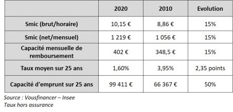 Taux hors assurance - VousFinancer Insee